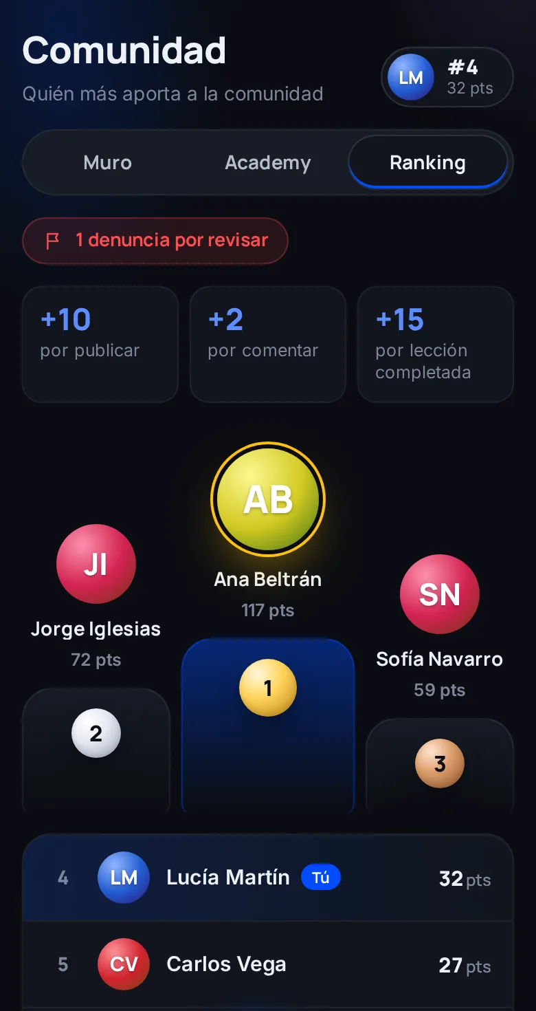 Publicar, comentar y completar lecciones suma puntos, y el ranking reconoce a quien más ayuda a los demás.